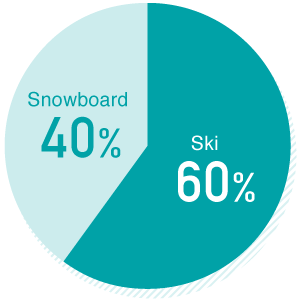 Comparison between ski and snowboard